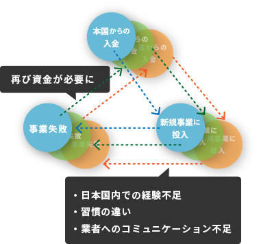 本国からの送金　→　新規事業に投入　→　事業失敗