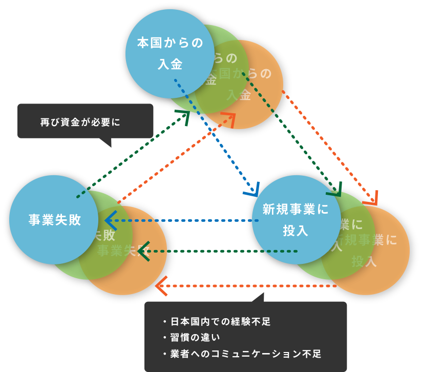 本国からの送金　→　新規事業に投入　→　事業失敗