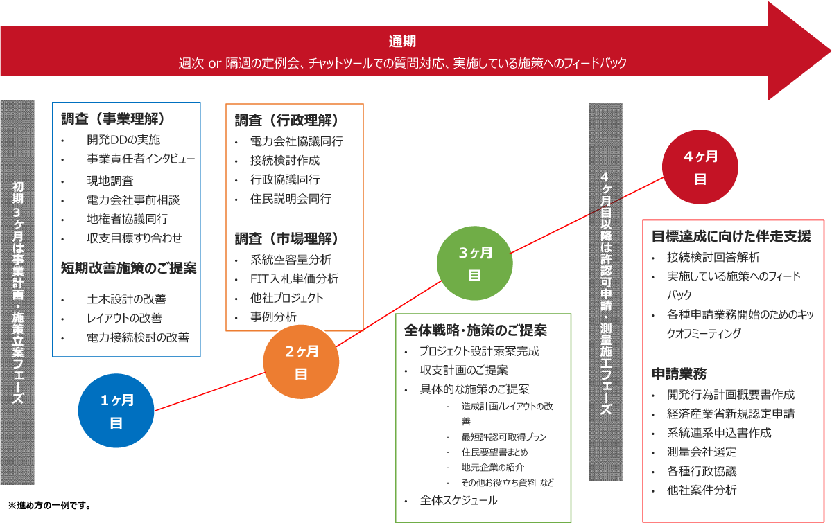 プロジェクトの流れ